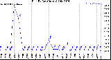 Milwaukee Weather Rain<br>By Day<br>(Inches)