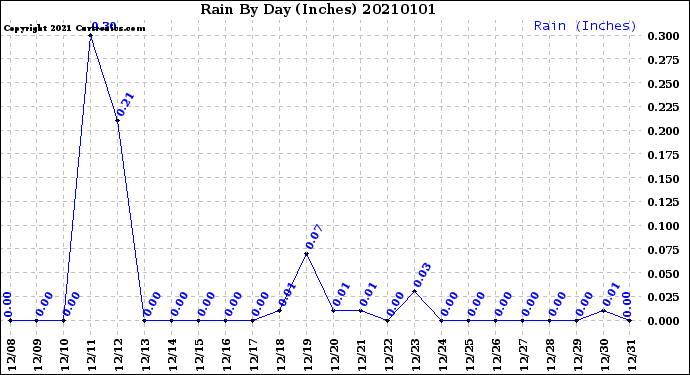 Milwaukee Weather Rain<br>By Day<br>(Inches)
