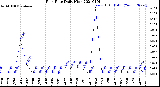 Milwaukee Weather Rain Rate<br>Daily High