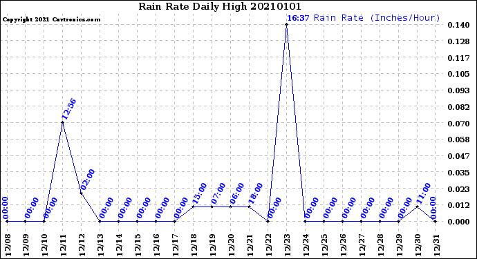 Milwaukee Weather Rain Rate<br>Daily High
