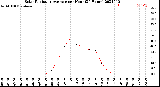 Milwaukee Weather Solar Radiation Average<br>per Hour<br>(24 Hours)