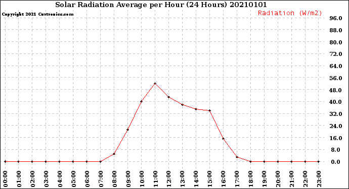 Milwaukee Weather Solar Radiation Average<br>per Hour<br>(24 Hours)