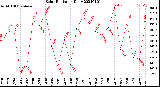 Milwaukee Weather Solar Radiation<br>Daily