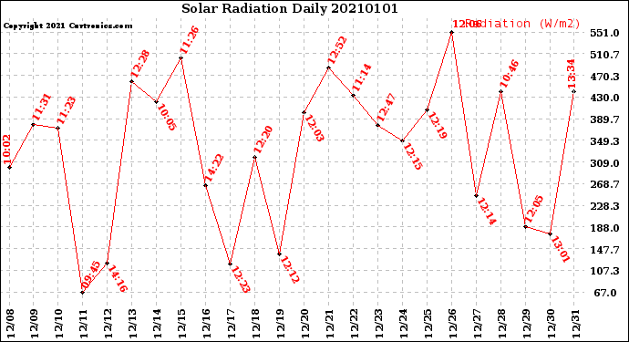 Milwaukee Weather Solar Radiation<br>Daily