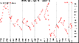 Milwaukee Weather THSW Index<br>Daily High