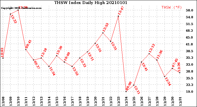 Milwaukee Weather THSW Index<br>Daily High