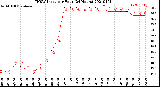 Milwaukee Weather THSW Index<br>per Hour<br>(24 Hours)