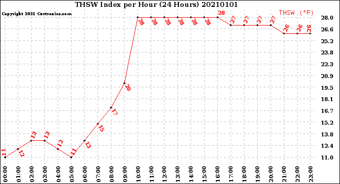 Milwaukee Weather THSW Index<br>per Hour<br>(24 Hours)
