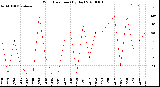 Milwaukee Weather Wind Direction<br>(By Day)