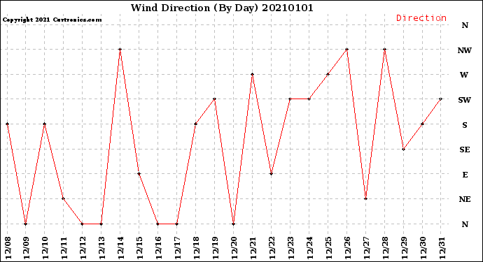 Milwaukee Weather Wind Direction<br>(By Day)