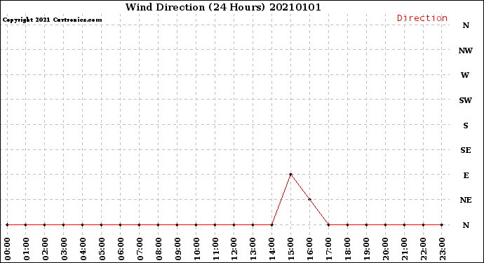 Milwaukee Weather Wind Direction<br>(24 Hours)