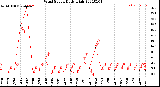Milwaukee Weather Wind Speed<br>Daily High
