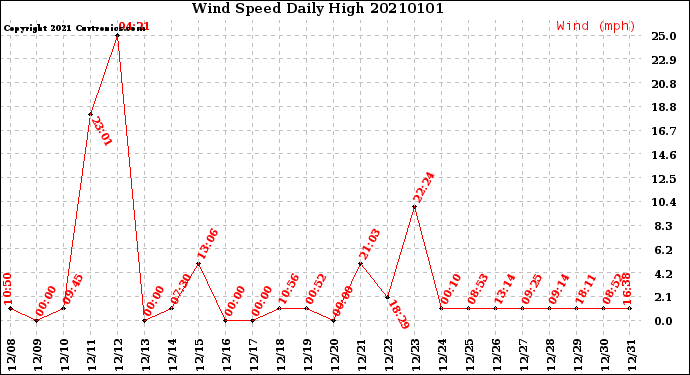 Milwaukee Weather Wind Speed<br>Daily High