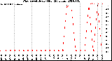 Milwaukee Weather Wind Speed<br>Hourly High<br>(24 Hours)