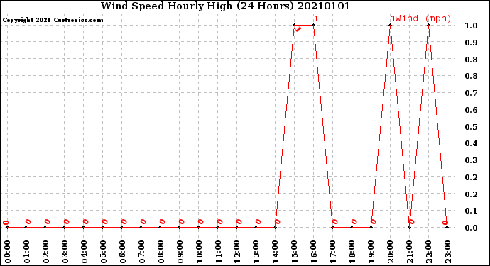 Milwaukee Weather Wind Speed<br>Hourly High<br>(24 Hours)