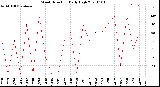 Milwaukee Weather Wind Direction<br>Daily High
