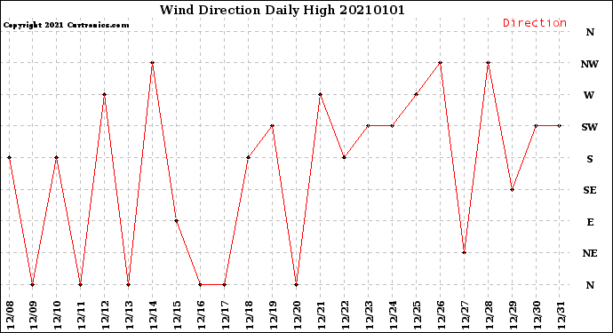 Milwaukee Weather Wind Direction<br>Daily High