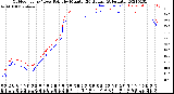 Milwaukee Weather Outdoor Temp / Dew Point<br>by Minute<br>(24 Hours) (Alternate)