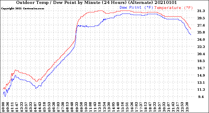 Milwaukee Weather Outdoor Temp / Dew Point<br>by Minute<br>(24 Hours) (Alternate)