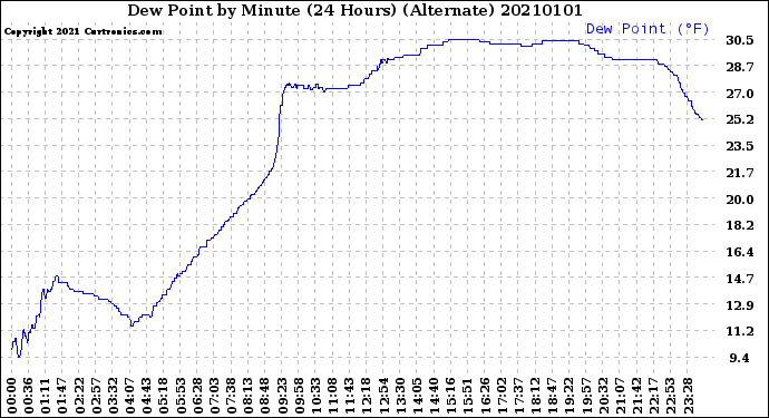 Milwaukee Weather Dew Point<br>by Minute<br>(24 Hours) (Alternate)
