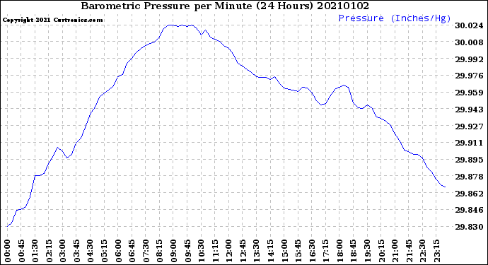 Milwaukee Weather Barometric Pressure<br>per Minute<br>(24 Hours)