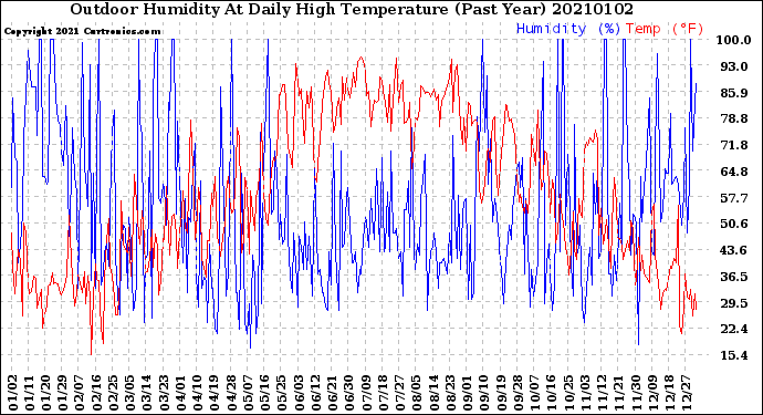 Milwaukee Weather Outdoor Humidity<br>At Daily High<br>Temperature<br>(Past Year)