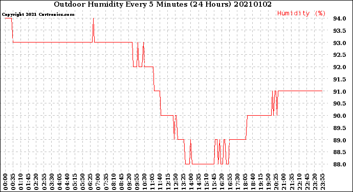 Milwaukee Weather Outdoor Humidity<br>Every 5 Minutes<br>(24 Hours)