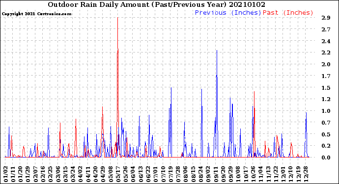 Milwaukee Weather Outdoor Rain<br>Daily Amount<br>(Past/Previous Year)