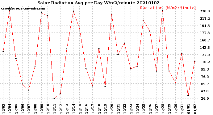 Milwaukee Weather Solar Radiation<br>Avg per Day W/m2/minute