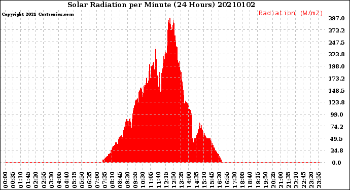 Milwaukee Weather Solar Radiation<br>per Minute<br>(24 Hours)