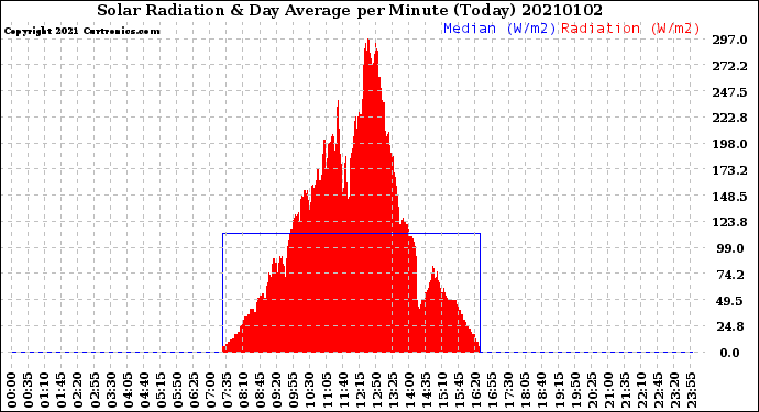 Milwaukee Weather Solar Radiation<br>& Day Average<br>per Minute<br>(Today)