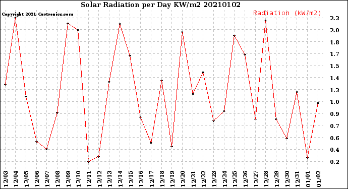 Milwaukee Weather Solar Radiation<br>per Day KW/m2
