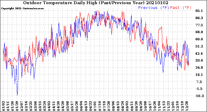 Milwaukee Weather Outdoor Temperature<br>Daily High<br>(Past/Previous Year)