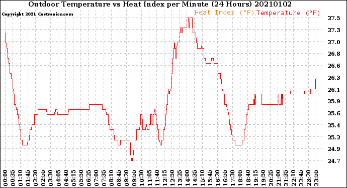 Milwaukee Weather Outdoor Temperature<br>vs Heat Index<br>per Minute<br>(24 Hours)