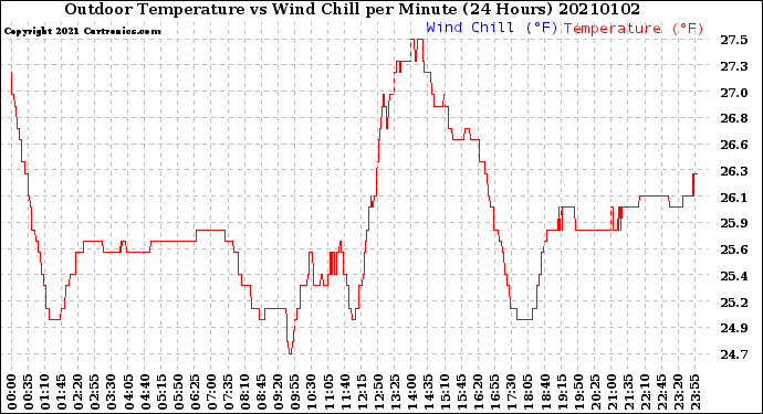 Milwaukee Weather Outdoor Temperature<br>vs Wind Chill<br>per Minute<br>(24 Hours)
