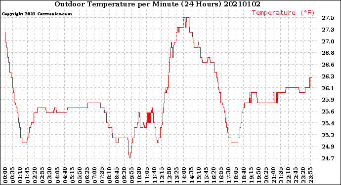 Milwaukee Weather Outdoor Temperature<br>per Minute<br>(24 Hours)