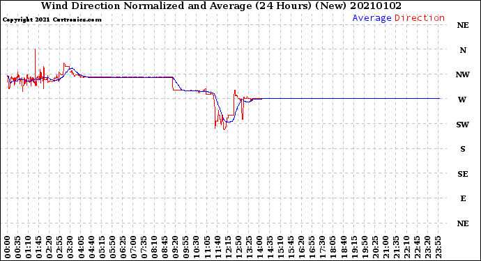 Milwaukee Weather Wind Direction<br>Normalized and Average<br>(24 Hours) (New)