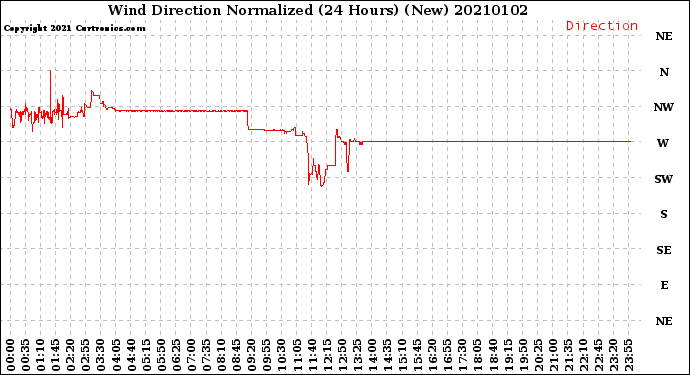 Milwaukee Weather Wind Direction<br>Normalized<br>(24 Hours) (New)