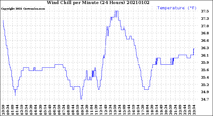 Milwaukee Weather Wind Chill<br>per Minute<br>(24 Hours)