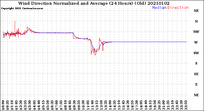 Milwaukee Weather Wind Direction<br>Normalized and Average<br>(24 Hours) (Old)