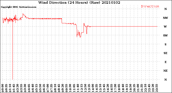 Milwaukee Weather Wind Direction<br>(24 Hours) (Raw)