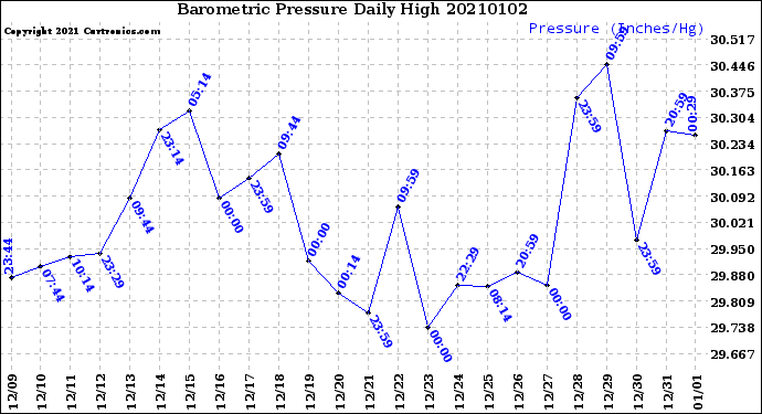 Milwaukee Weather Barometric Pressure<br>Daily High