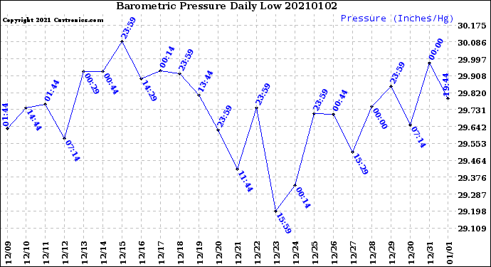 Milwaukee Weather Barometric Pressure<br>Daily Low