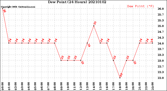 Milwaukee Weather Dew Point<br>(24 Hours)