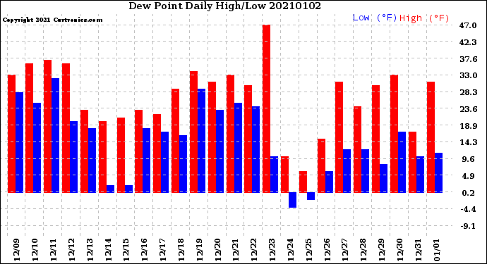 Milwaukee Weather Dew Point<br>Daily High/Low