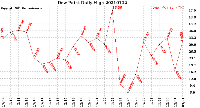 Milwaukee Weather Dew Point<br>Daily High