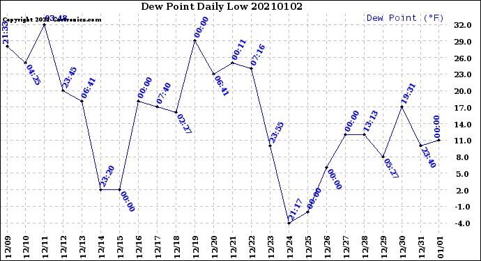 Milwaukee Weather Dew Point<br>Daily Low