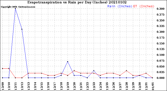 Milwaukee Weather Evapotranspiration<br>vs Rain per Day<br>(Inches)