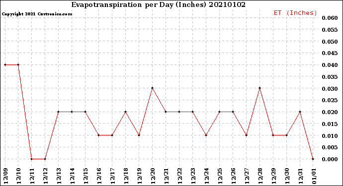 Milwaukee Weather Evapotranspiration<br>per Day (Inches)