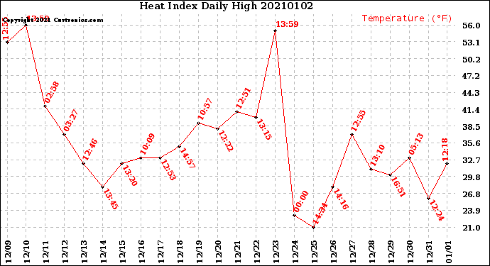 Milwaukee Weather Heat Index<br>Daily High